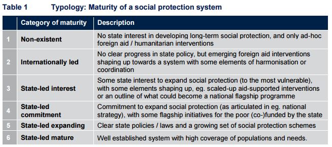 Source: Oxford Policy Management, 2015. Shock-responsive social protection systems, a research programme for DFID, Working paper 