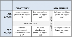 Attitude & Action Matrix