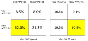 Results in an Attitude and Action Matrix