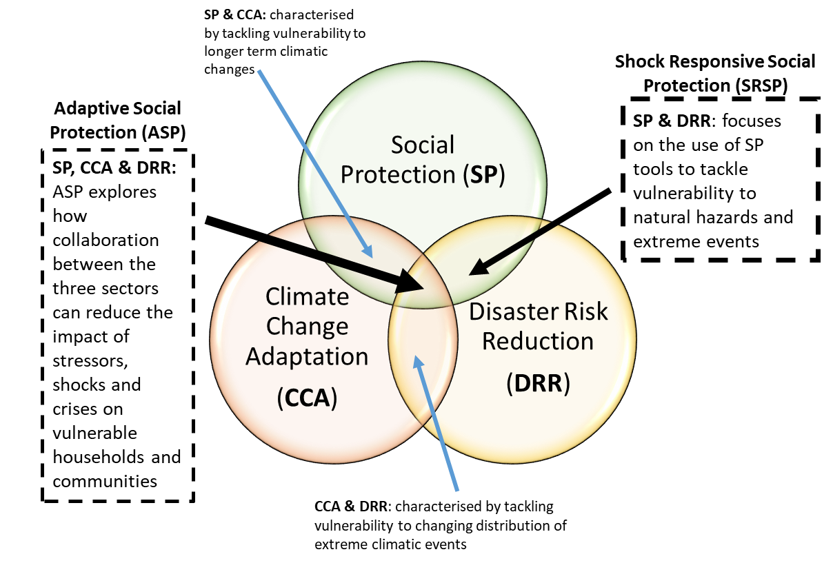 Social Vulnerability Assessment Tools for Climate Change and DRR  Programming