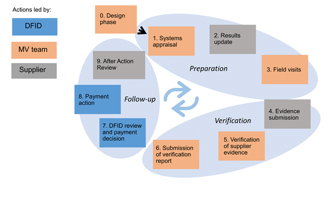 The WASH Results Programme’s verification cycle is explored in Verification in Practice #1