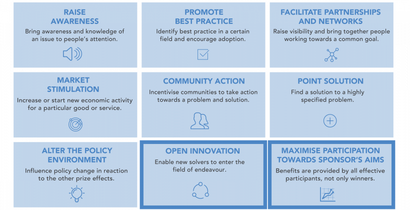 Ideas to Impact prize effects diagram