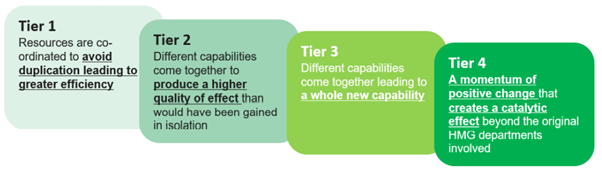 four ‘tiers’ of strategic effect