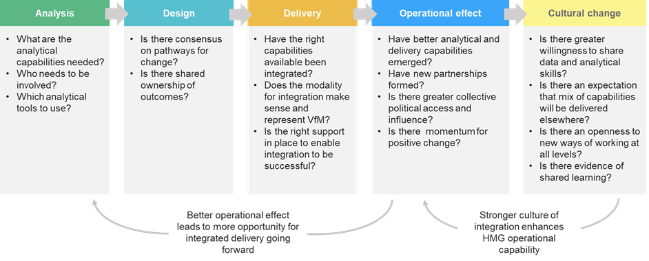Figure 2: Framework for integrated delivery as part of the programme cycle
