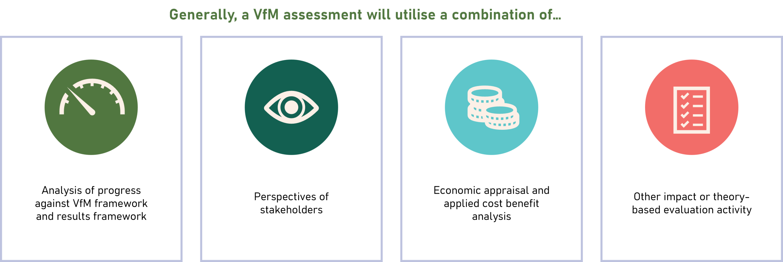Graphic, with text reading: Generally a VfM assessment will utilise a combination of: analysis of progress against the VfM framework and results framework; perspectives of stakeholders; economic appraisal and applied cost benefit analysis; other impact or theory-based evaluation activity.